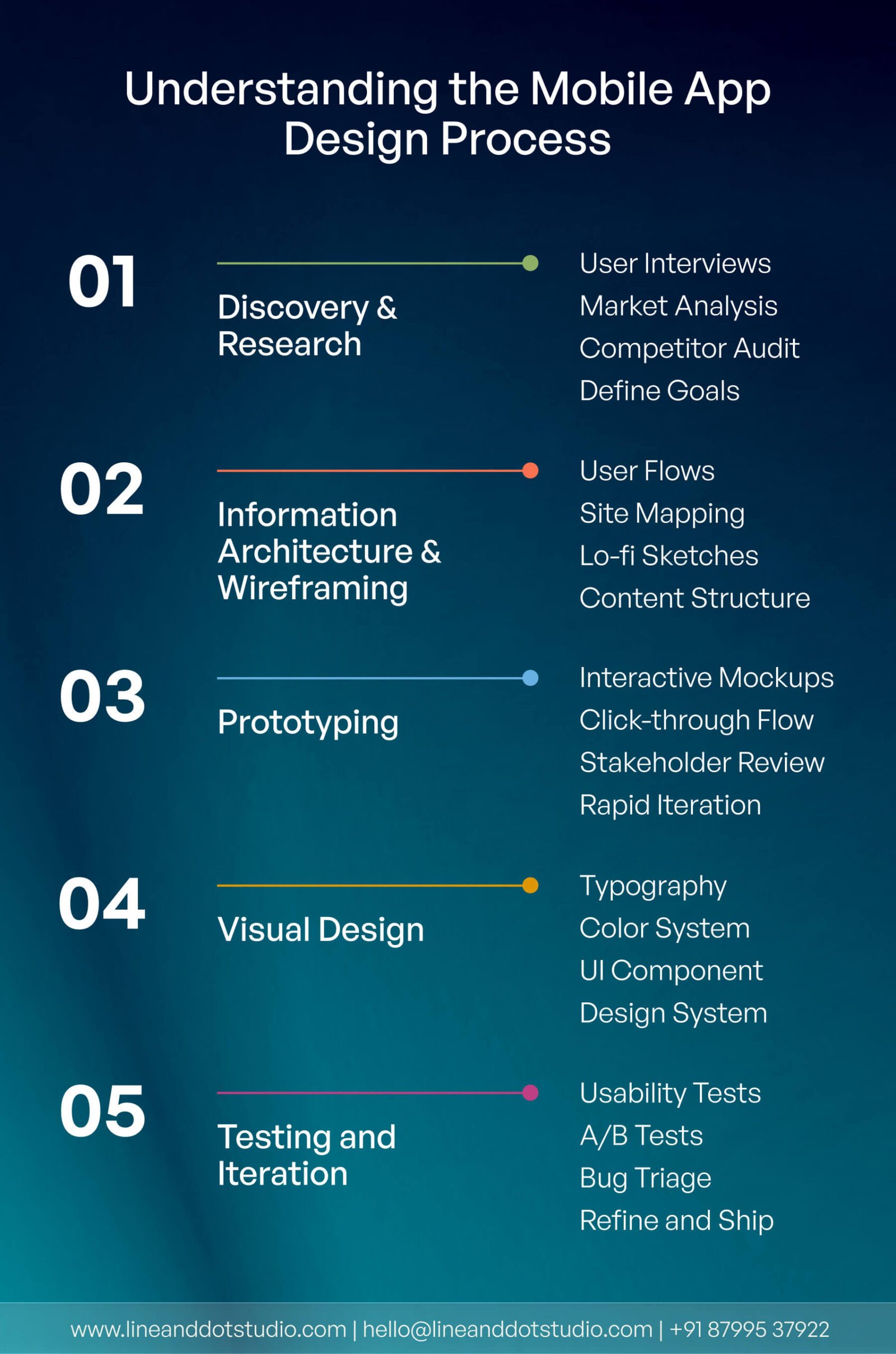 Understanding Mobile App Design Process